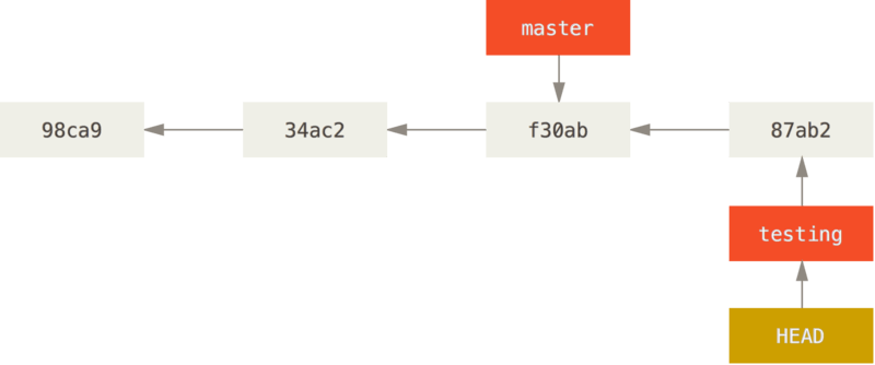 advance commit in testing