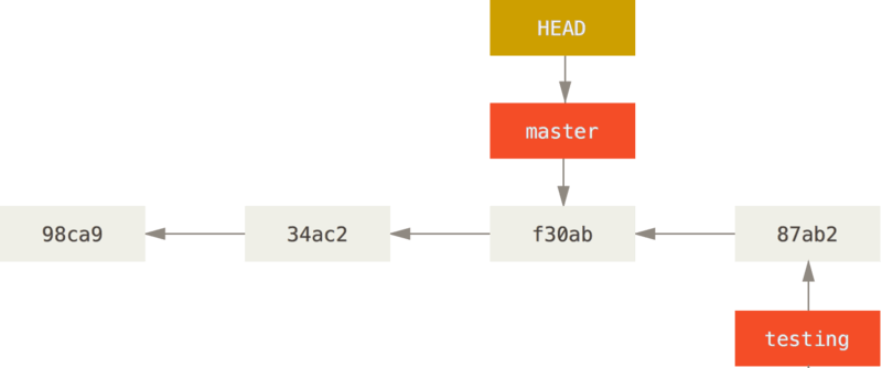 checkout to master