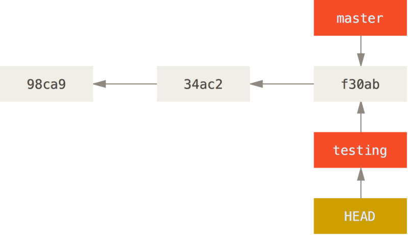 HEAD points to the testing