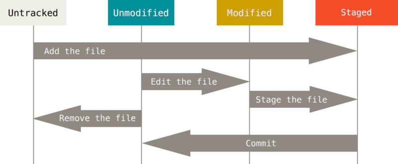lifecycle of files