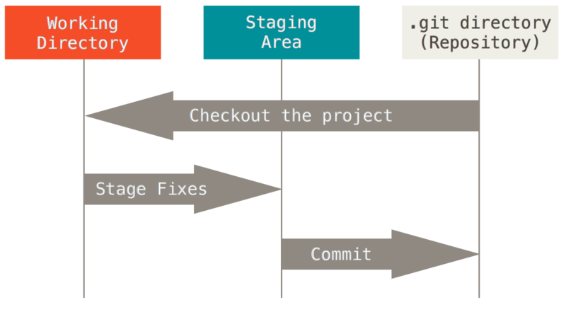 three states of git